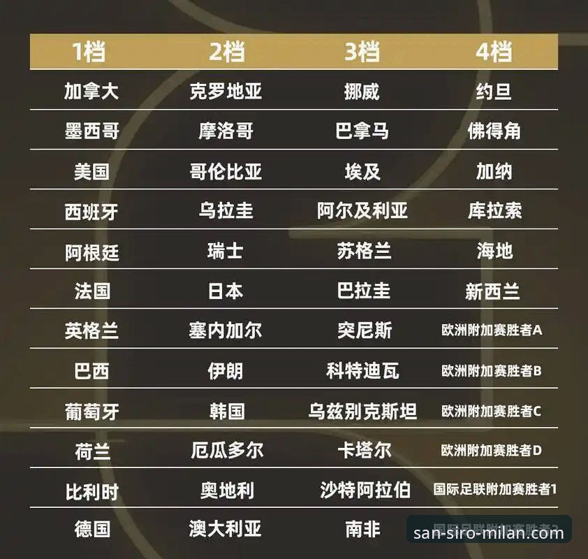 世界杯第10日5大排名变化：德国跃升2位，突尼斯暴跌13名